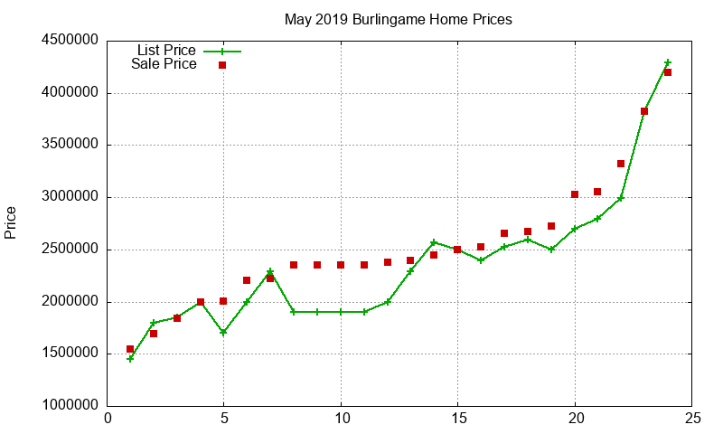 Burlingame Homes Just Sold 2019-05 Burlingame Homes Just Sold 2019-05