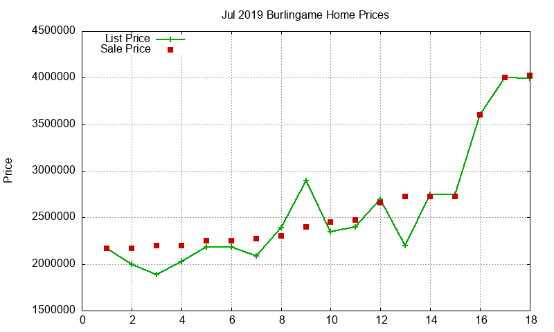 Burlingame Homes Just Sold 2019-07 Burlingame Homes Just Sold 2019-07