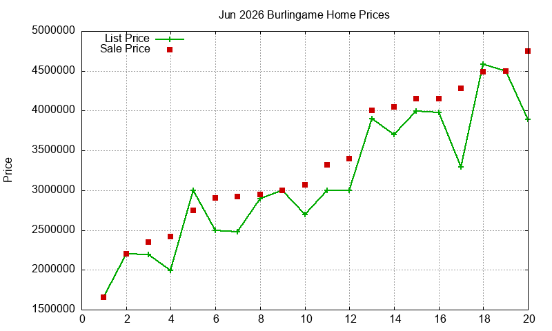 Burlingame Homes Just Sold 2026-06