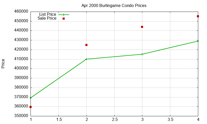 Burlingame Condos Just Sold 2000-04