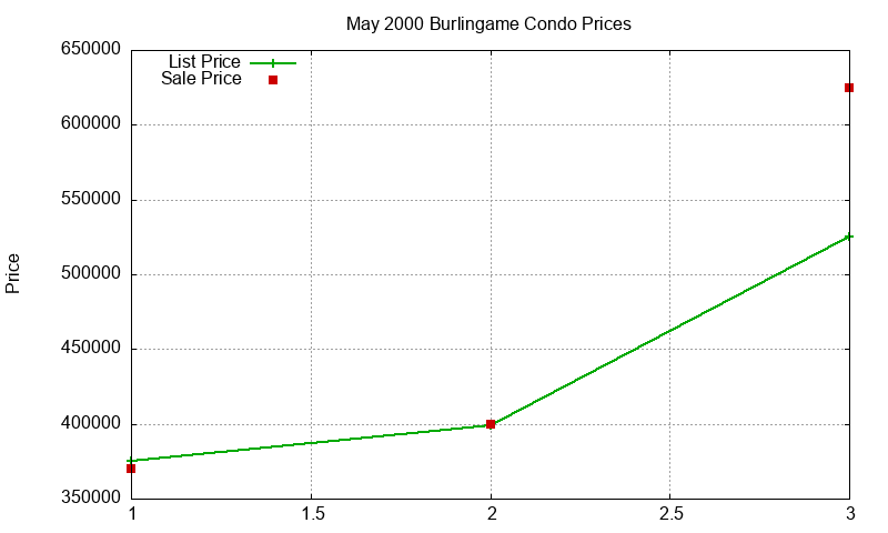 Burlingame Condos Just Sold 2000-05