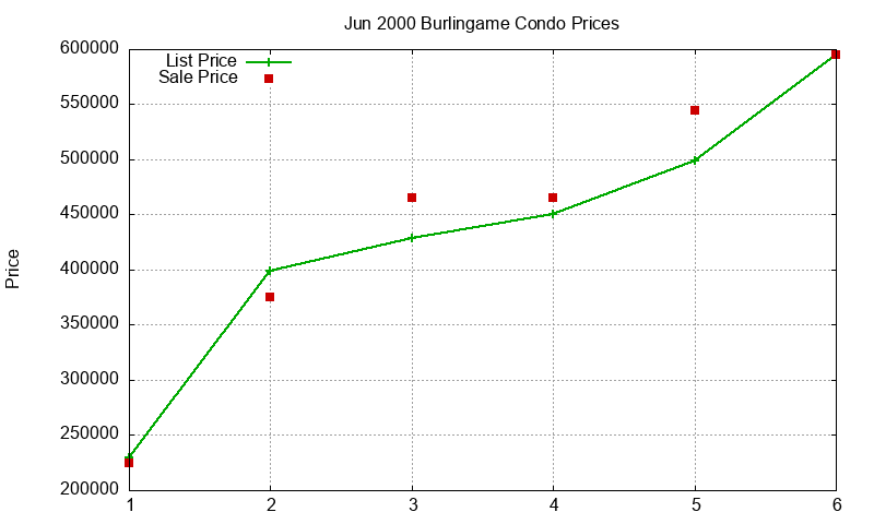 Burlingame Condos Just Sold 2000-06