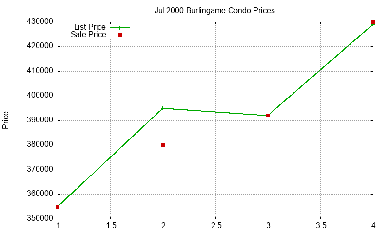 Burlingame Condos Just Sold 2000-07