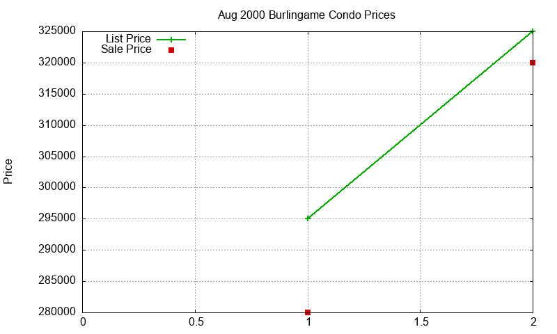 Burlingame Condos Just Sold 2000-08