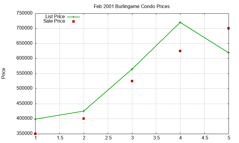 Burlingame Condos Just Sold 2001-02 Burlingame Condos Just Sold 2001-02