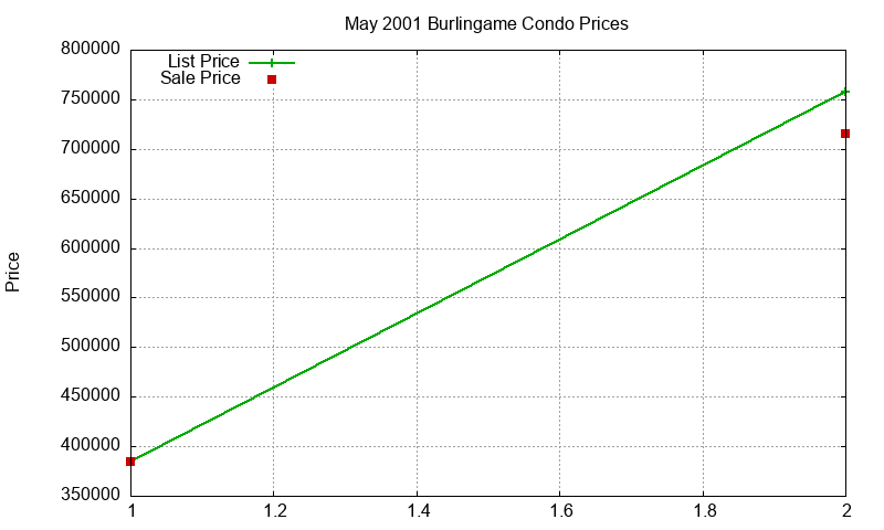 Burlingame Condos Just Sold 2001-05 Burlingame Condos Just Sold 2001-05
