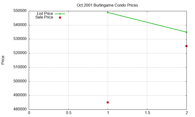 Burlingame Condos Just Sold 2001-10 Burlingame Condos Just Sold 2001-10