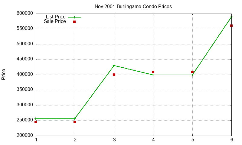 Burlingame Condos Just Sold 2001-11 Burlingame Condos Just Sold 2001-11