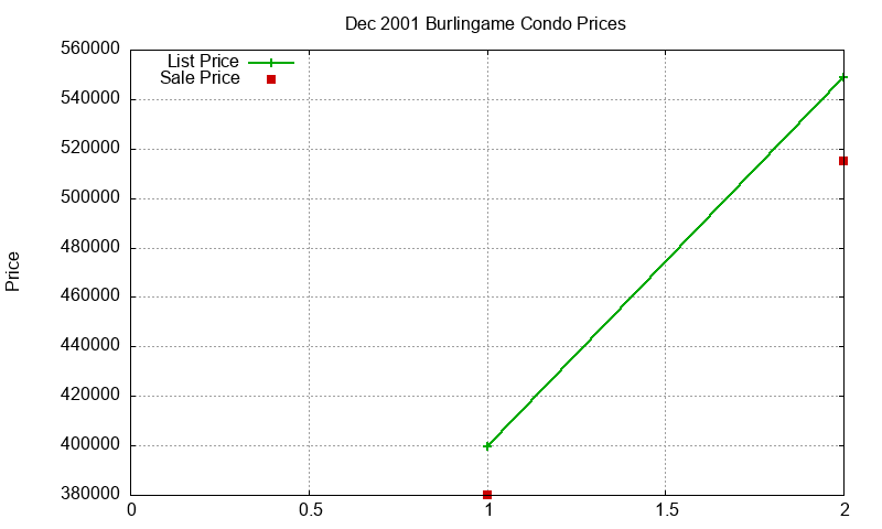 Burlingame Condos Just Sold 2001-12 Burlingame Condos Just Sold 2001-12