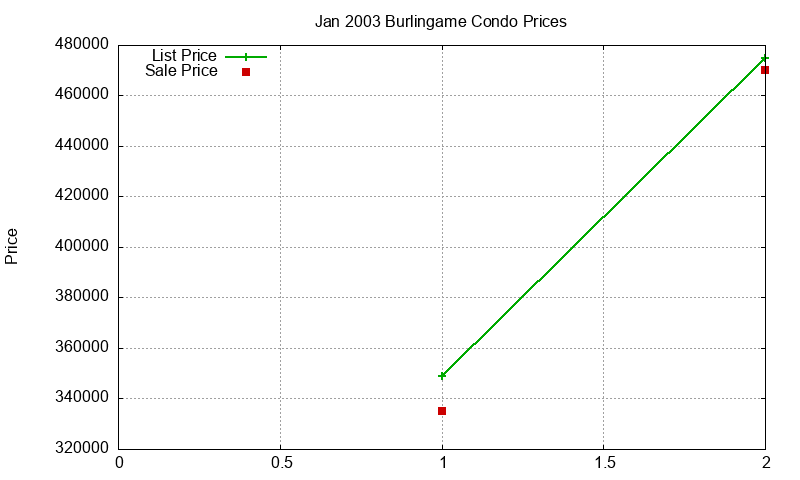 Burlingame Condos Just Sold 2003-01 Burlingame Condos Just Sold 2003-01