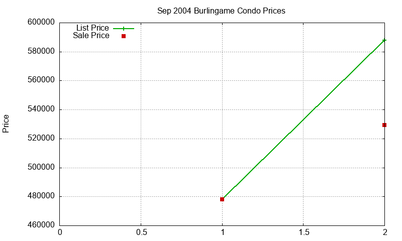 Burlingame Condos Just Sold 2004-09 Burlingame Condos Just Sold 2004-09