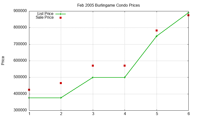 Burlingame Condos Just Sold 2005-02 Burlingame Condos Just Sold 2005-02