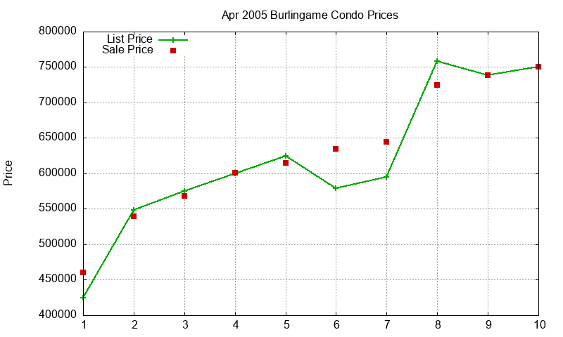 Burlingame Condos Just Sold 2005-04 Burlingame Condos Just Sold 2005-04
