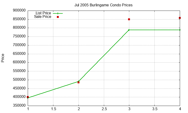 Burlingame Condos Just Sold 2005-07 Burlingame Condos Just Sold 2005-07