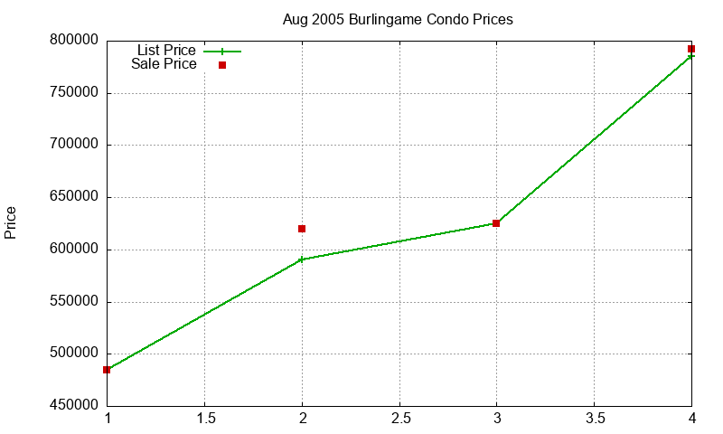 Burlingame Condos Just Sold 2005-08 Burlingame Condos Just Sold 2005-08