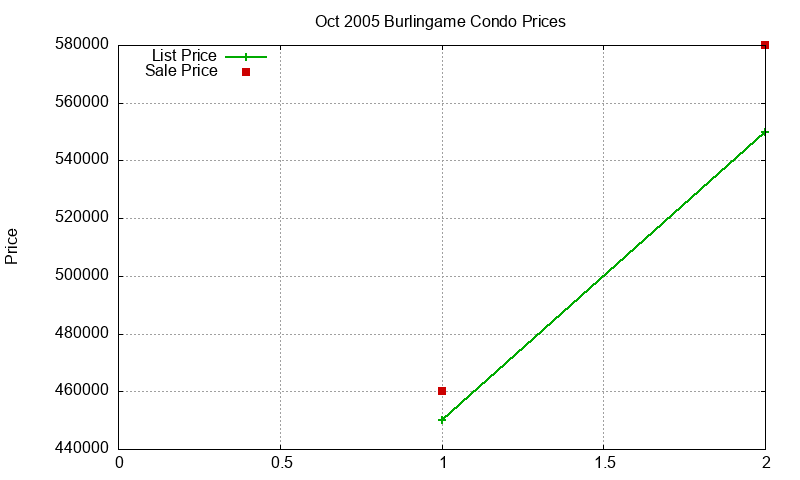 Burlingame Condos Just Sold 2005-10 Burlingame Condos Just Sold 2005-10