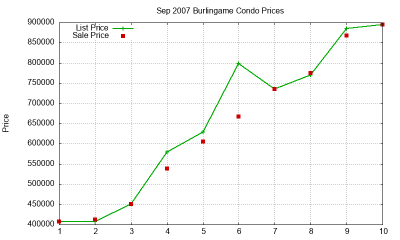 Burlingame Condos Just Sold 2007-09 Burlingame Condos Just Sold 2007-09