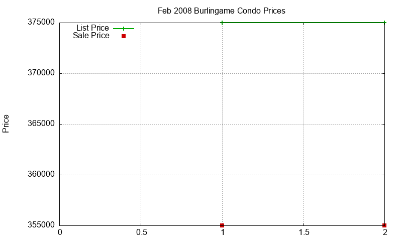 Burlingame Condos Just Sold 2008-02 Burlingame Condos Just Sold 2008-02
