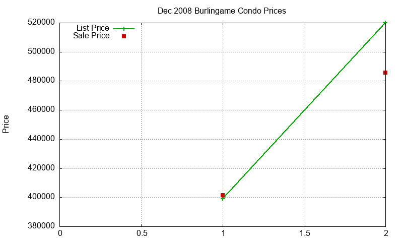 Burlingame Condos Just Sold 2008-12 Burlingame Condos Just Sold 2008-12