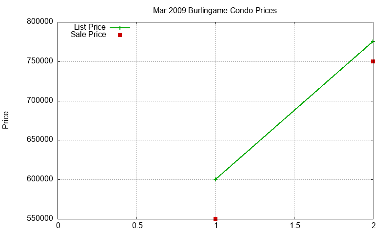 Burlingame Condos Just Sold 2009-03 Burlingame Condos Just Sold 2009-03