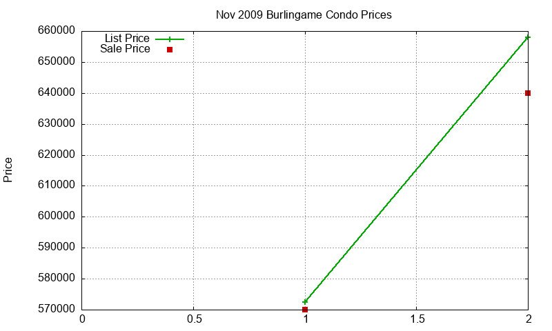 Burlingame Condos Just Sold 2009-11 Burlingame Condos Just Sold 2009-11