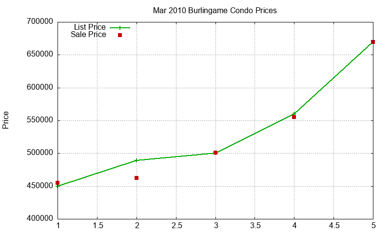Burlingame Condos Just Sold 2010-03 Burlingame Condos Just Sold 2010-03