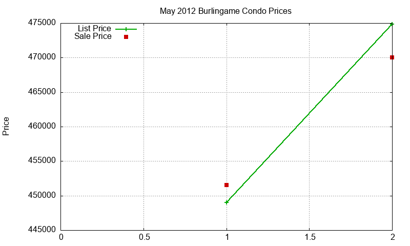 Burlingame Condos Just Sold 2012-05 Burlingame Condos Just Sold 2012-05