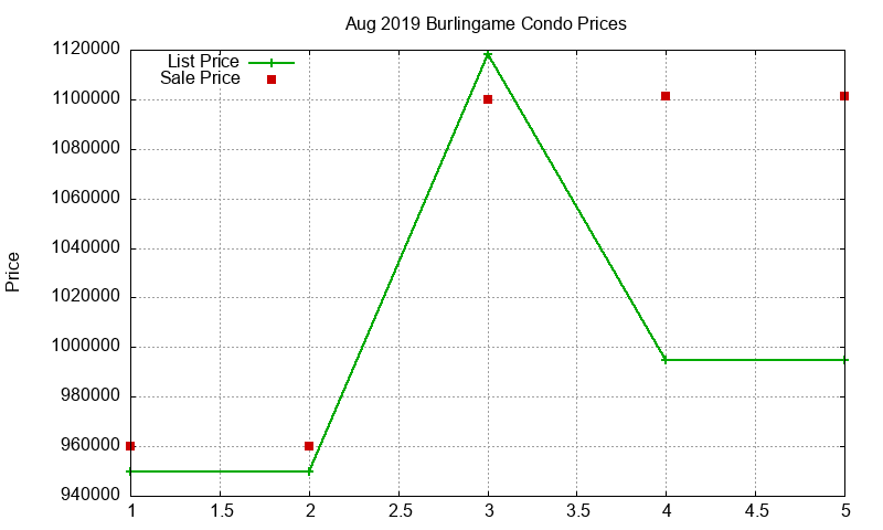 Burlingame Condos Just Sold 2019-08 Burlingame Condos Just Sold 2019-08