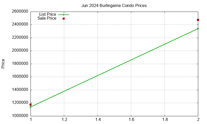 Burlingame Condos Just Sold 2024-06 Burlingame Condos Just Sold 2024-06