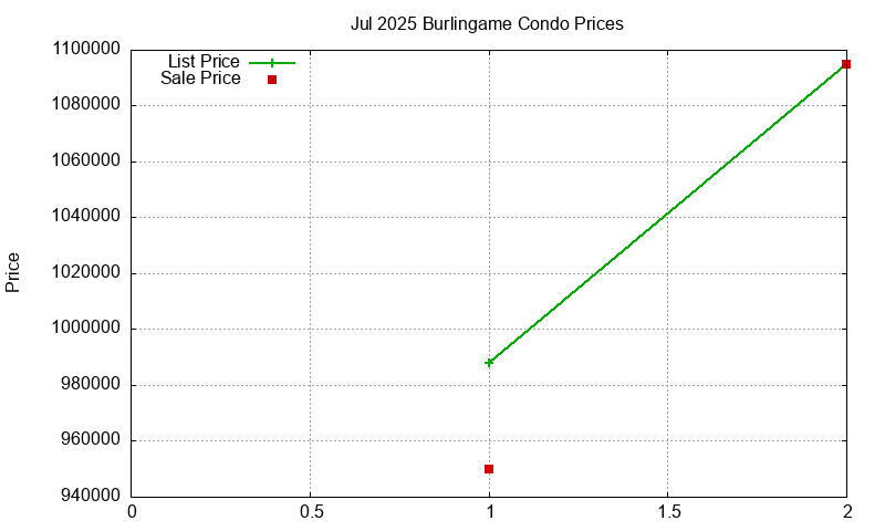 Burlingame Condos Just Sold 2025-07