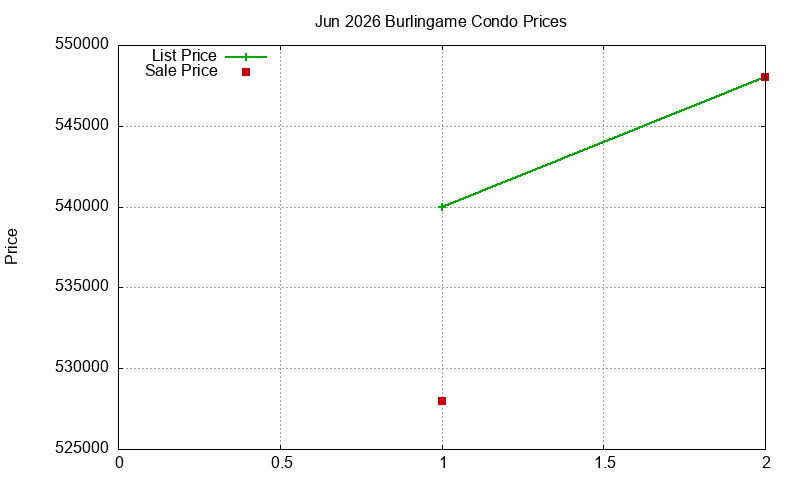 Burlingame Condos Just Sold 2026-06