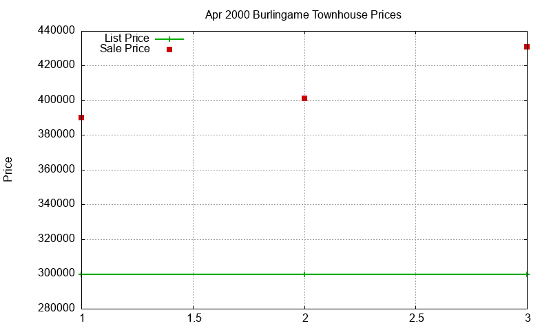 Burlingame Townhouses Just Sold 2000-04