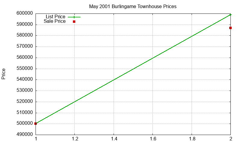 Burlingame Townhouses Just Sold 2001-05 Burlingame Townhouses Just Sold 2001-05