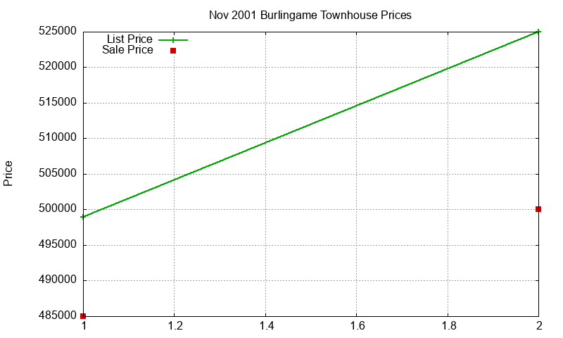Burlingame Townhouses Just Sold 2001-11 Burlingame Townhouses Just Sold 2001-11