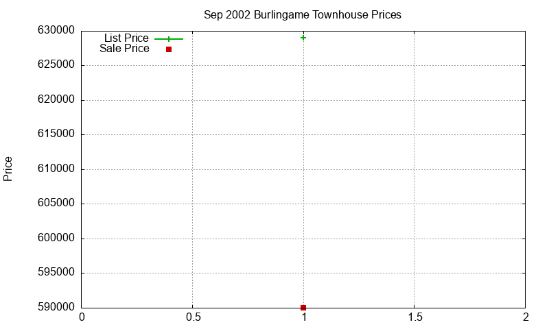 Burlingame Townhouses Just Sold 2002-09 Burlingame Townhouses Just Sold 2002-09