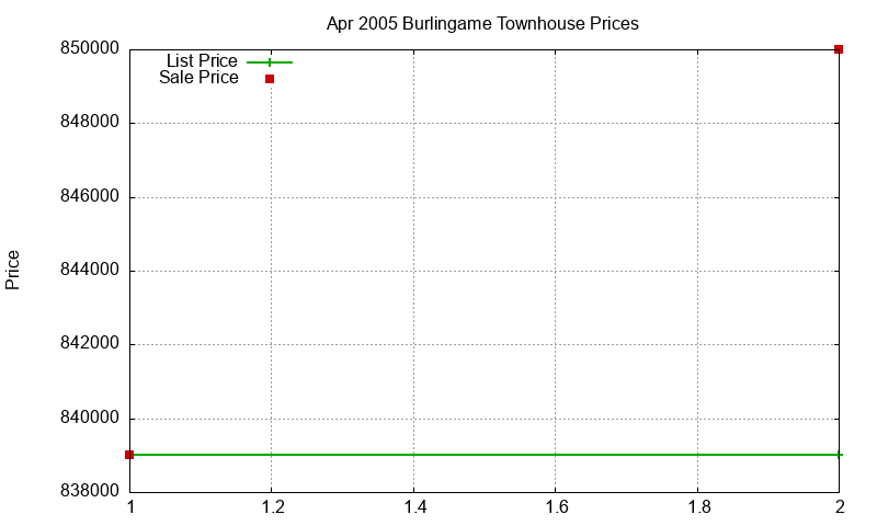 Burlingame Townhouses Just Sold 2005-04 Burlingame Townhouses Just Sold 2005-04