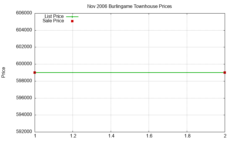 Burlingame Townhouses Just Sold 2006-11 Burlingame Townhouses Just Sold 2006-11