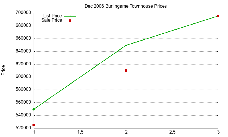 Burlingame Townhouses Just Sold 2006-12 Burlingame Townhouses Just Sold 2006-12