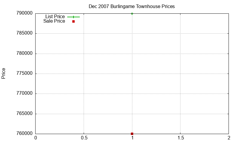 Burlingame Townhouses Just Sold 2007-12 Burlingame Townhouses Just Sold 2007-12