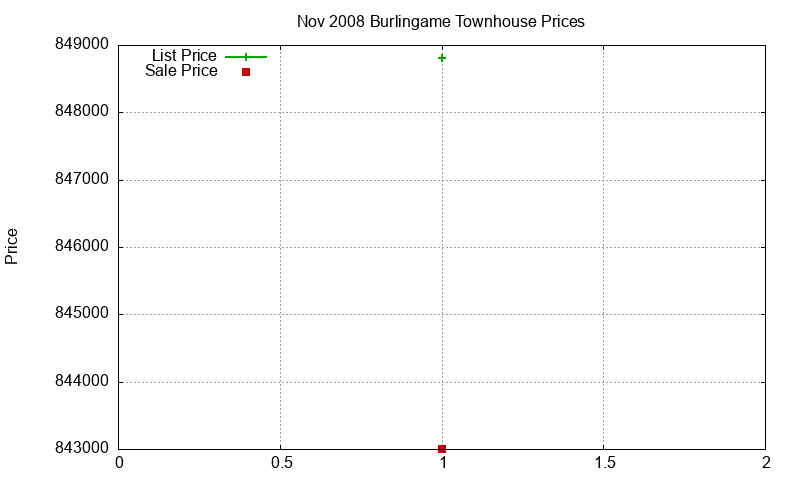 Burlingame Townhouses Just Sold 2008-11 Burlingame Townhouses Just Sold 2008-11