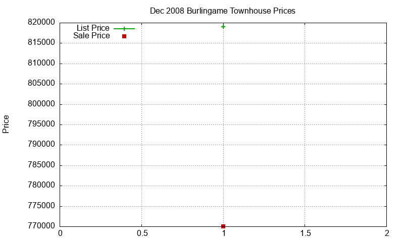 Burlingame Townhouses Just Sold 2008-12 Burlingame Townhouses Just Sold 2008-12