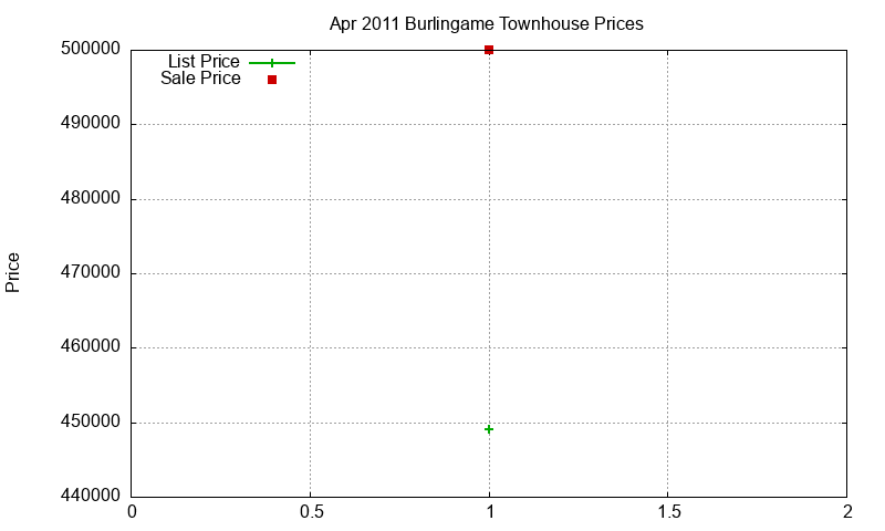 Burlingame Townhouses Just Sold 2011-04 Burlingame Townhouses Just Sold 2011-04