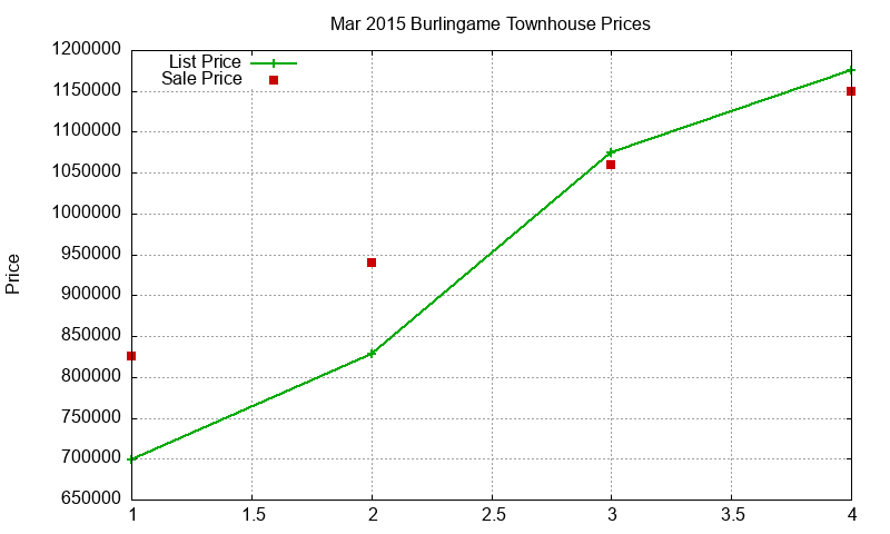 Burlingame Townhouses Just Sold 2015-03 Burlingame Townhouses Just Sold 2015-03