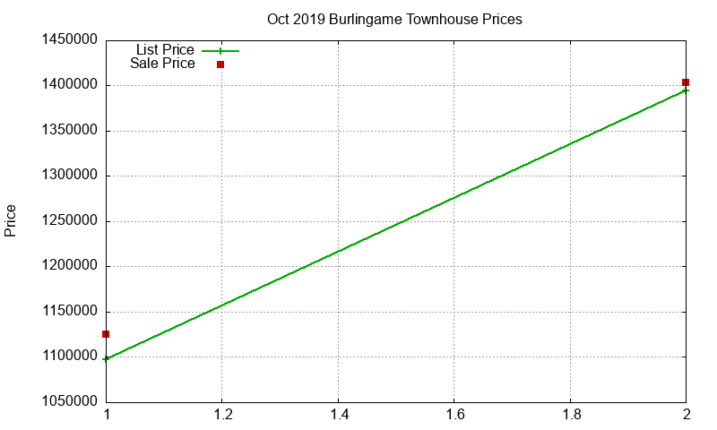 Burlingame Townhouses Just Sold 2019-10 Burlingame Townhouses Just Sold 2019-10