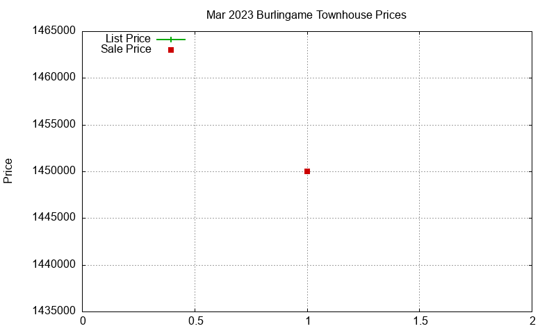 Burlingame Townhouses Just Sold 2023-03 Burlingame Townhouses Just Sold 2023-03