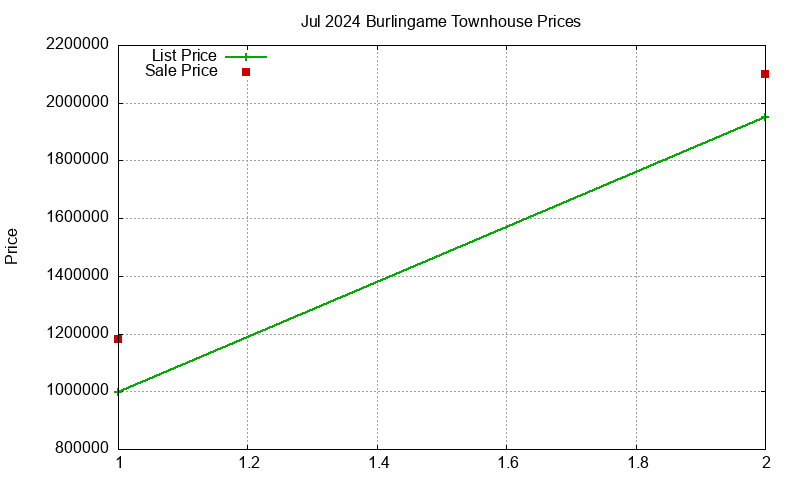 Burlingame Townhouses Just Sold 2024-07 Burlingame Townhouses Just Sold 2024-07