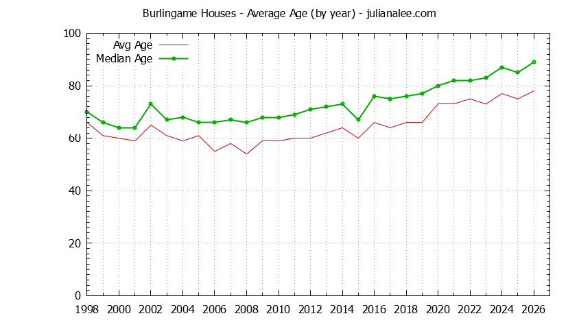 Graph of the Yearly Average Age of Burlingame Houses Sold - Burlingame Real Estate Trends