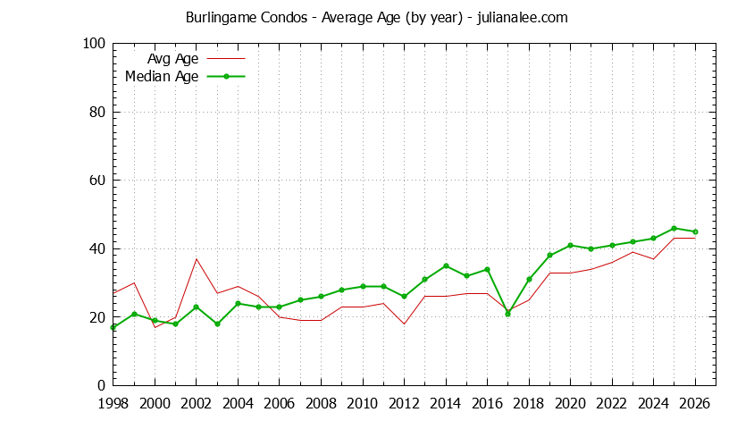 Graph of the Yearly Average Age of Burlingame Condos Sold - Burlingame Real Estate Trends