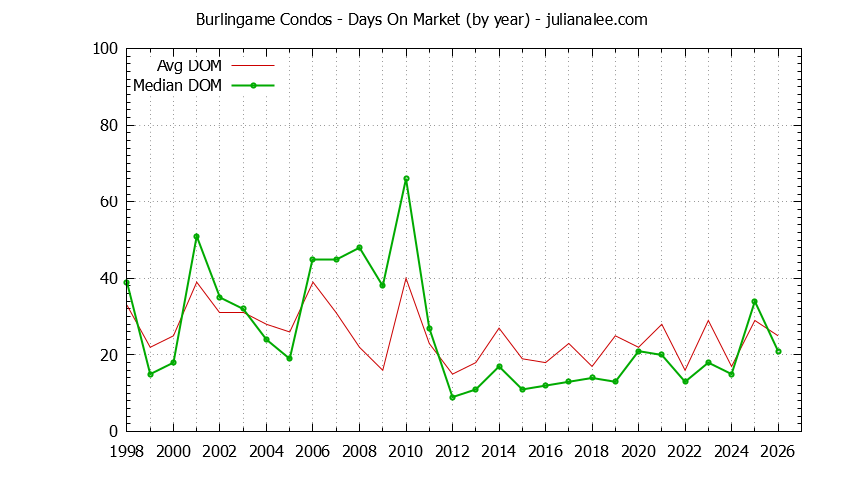 Graph of the Yearly Average Days On Market for Burlingame Condos - Burlingame Real Estate Trends