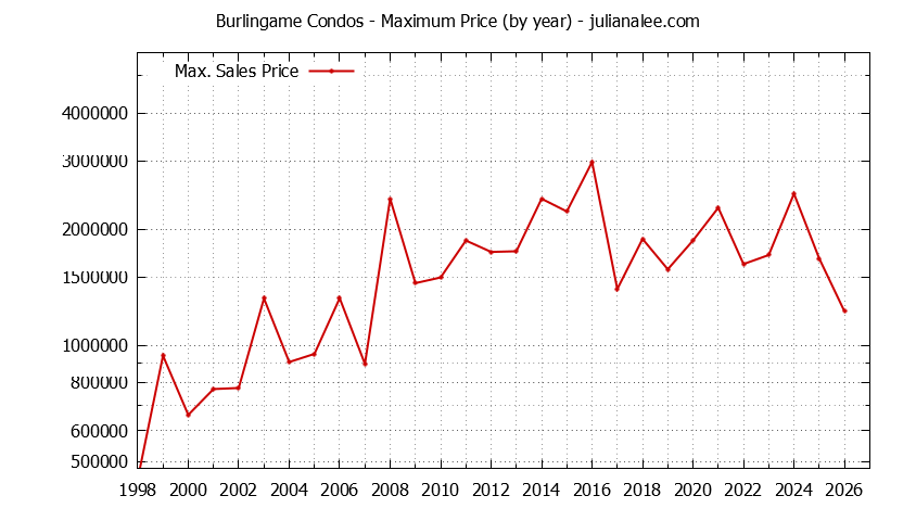 Graph of the Yearly Maximum Price of Burlingame Condos - Burlingame Real Estate Trends